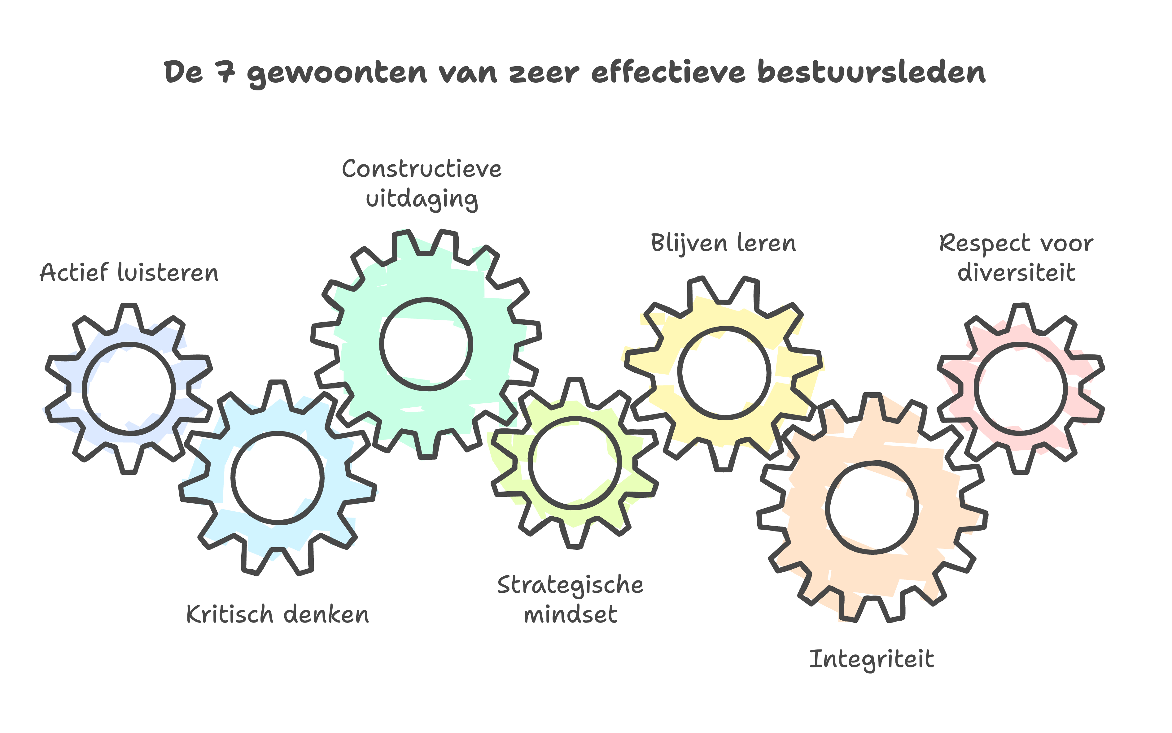 De 7 gewoonten van zeer effectieve bestuursleden