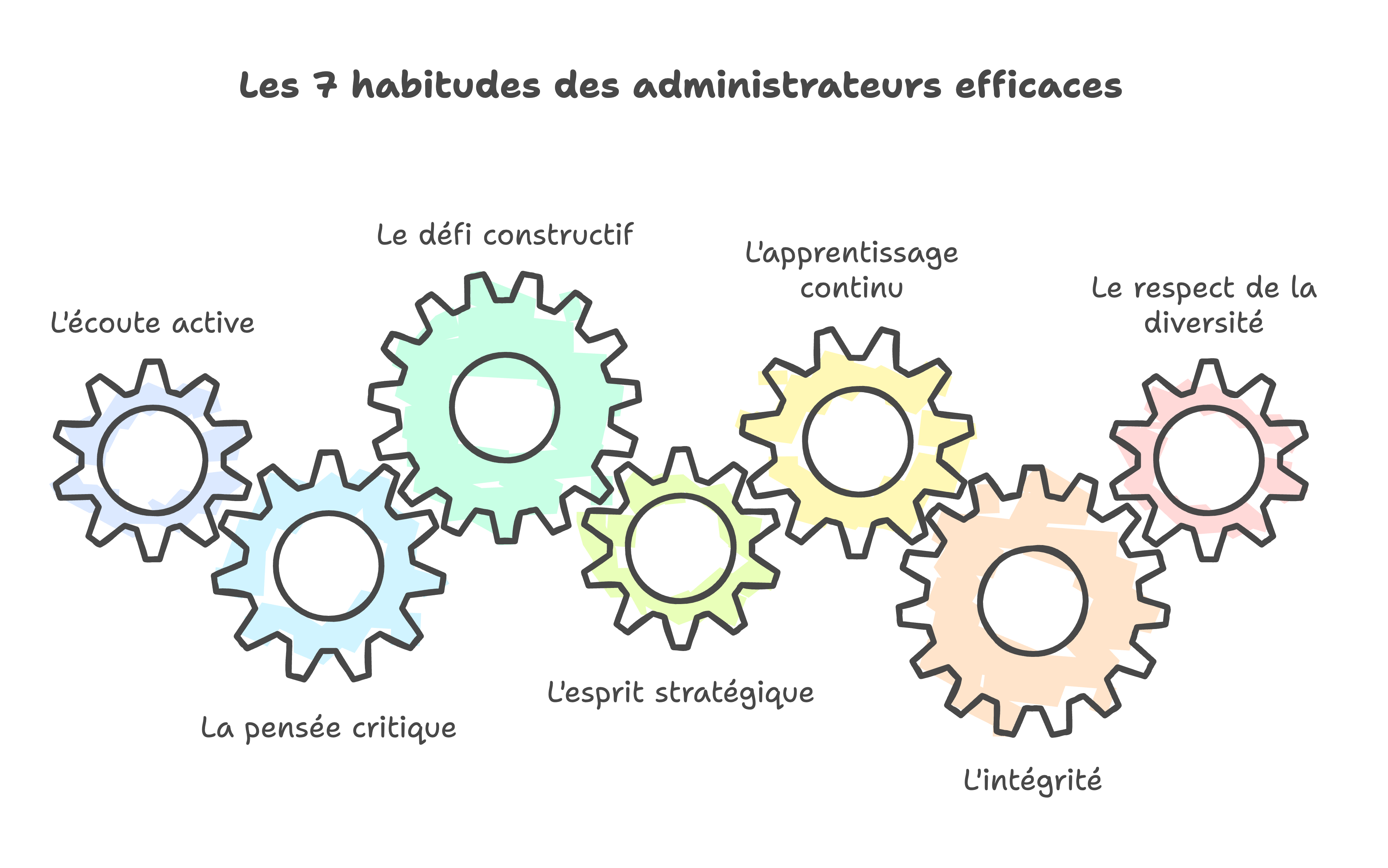 Les 7 habitudes des administrateurs hautement efficaces