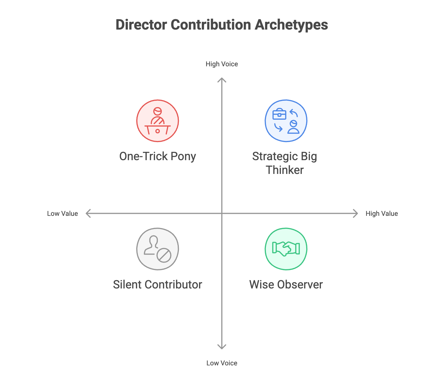 The 2VArchetype framework maps directors along Voice and Value dimensions