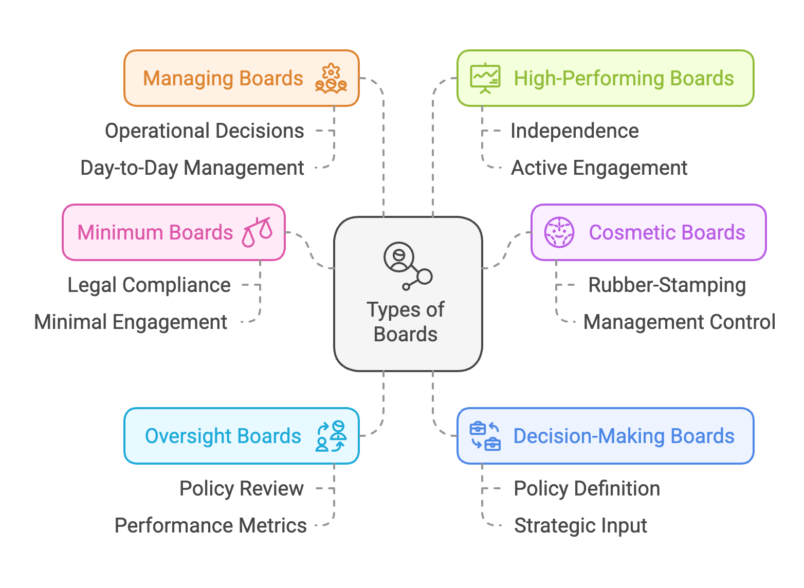 Types of Boards