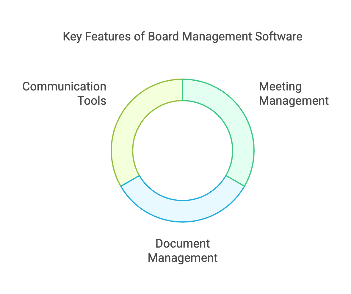 Key features and considerations when evaluating board management software platforms