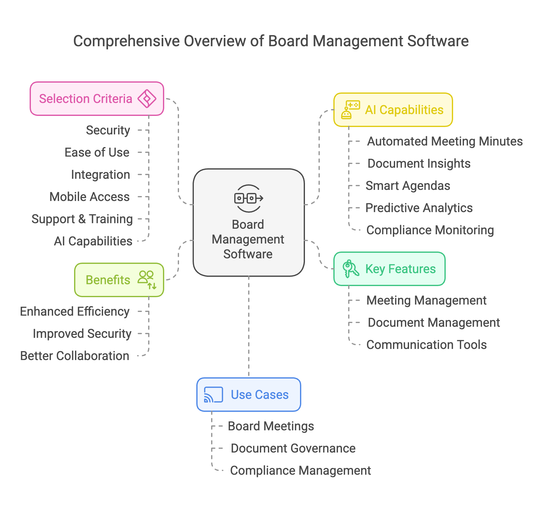 Board management software features and considerations